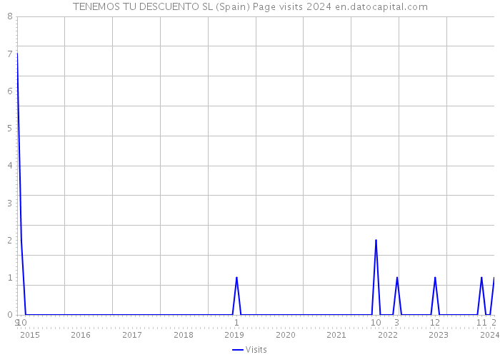 TENEMOS TU DESCUENTO SL (Spain) Page visits 2024 