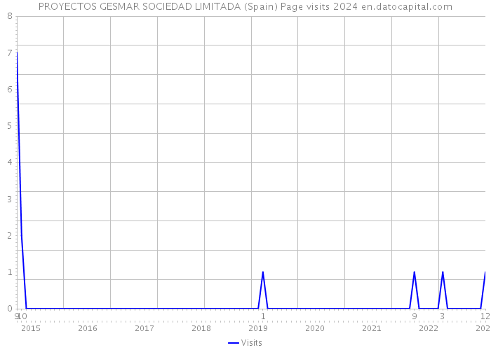 PROYECTOS GESMAR SOCIEDAD LIMITADA (Spain) Page visits 2024 