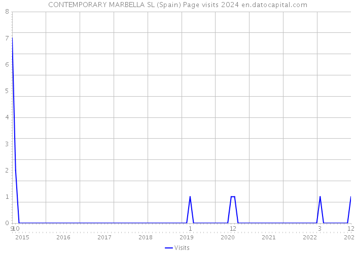 CONTEMPORARY MARBELLA SL (Spain) Page visits 2024 