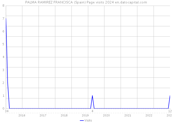 PALMA RAMIREZ FRANCISCA (Spain) Page visits 2024 
