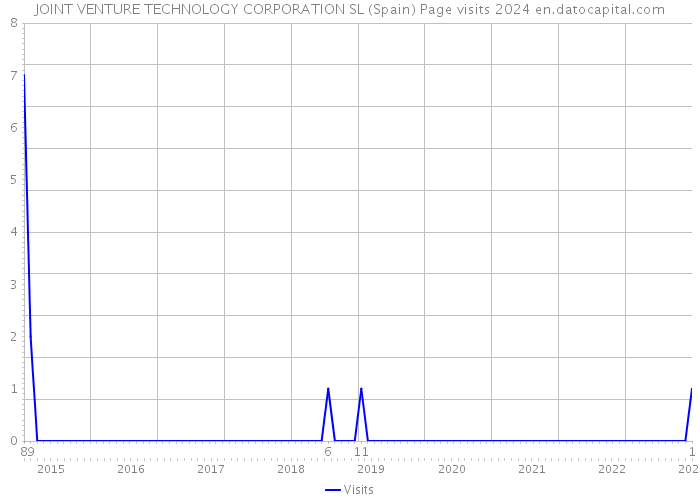JOINT VENTURE TECHNOLOGY CORPORATION SL (Spain) Page visits 2024 