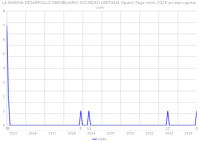 LA MARINA DESARROLLO INMOBILIARIO SOCIEDAD LIMITADA (Spain) Page visits 2024 