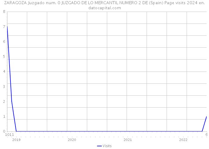ZARAGOZA Juzgado num. 0 JUZGADO DE LO MERCANTIL NUMERO 2 DE (Spain) Page visits 2024 