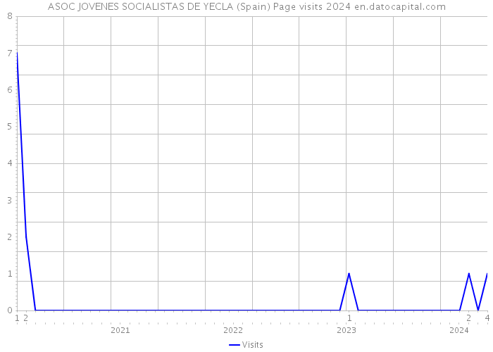 ASOC JOVENES SOCIALISTAS DE YECLA (Spain) Page visits 2024 