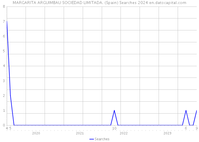 MARGARITA ARGUIMBAU SOCIEDAD LIMITADA. (Spain) Searches 2024 