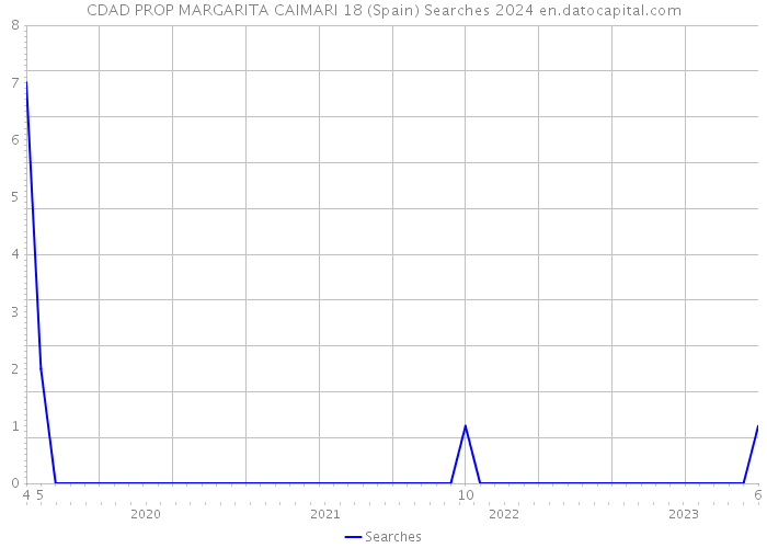 CDAD PROP MARGARITA CAIMARI 18 (Spain) Searches 2024 
