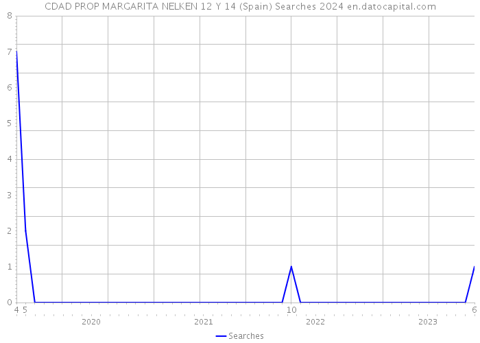 CDAD PROP MARGARITA NELKEN 12 Y 14 (Spain) Searches 2024 