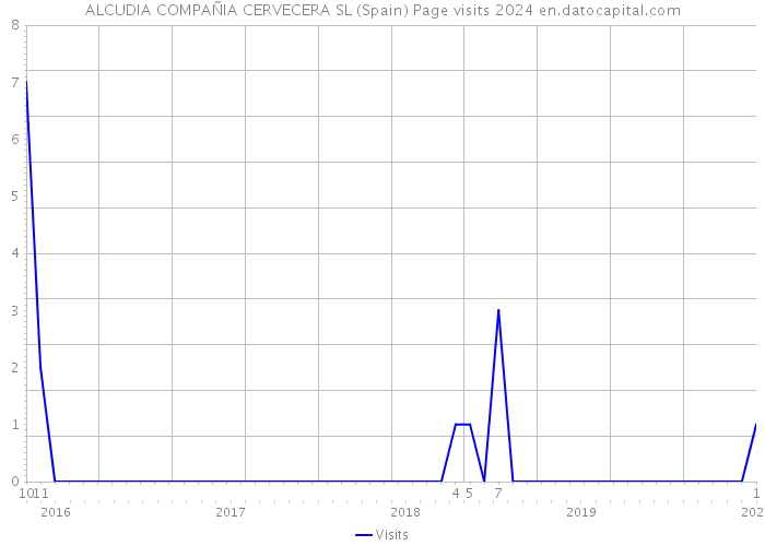 ALCUDIA COMPAÑIA CERVECERA SL (Spain) Page visits 2024 