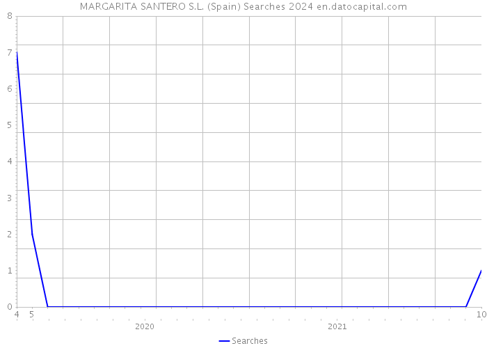 MARGARITA SANTERO S.L. (Spain) Searches 2024 