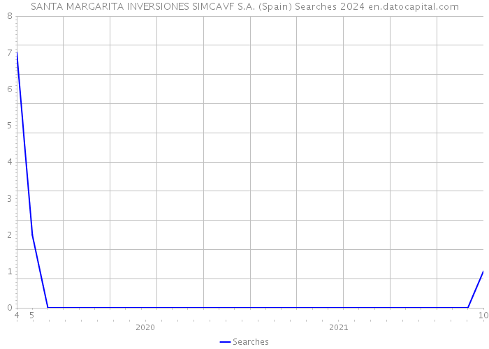 SANTA MARGARITA INVERSIONES SIMCAVF S.A. (Spain) Searches 2024 
