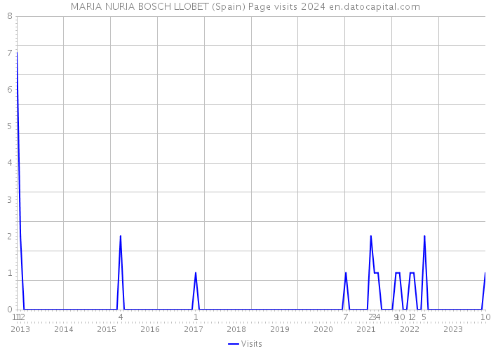 MARIA NURIA BOSCH LLOBET (Spain) Page visits 2024 