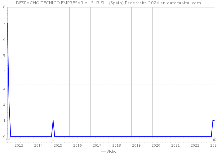 DESPACHO TECNICO EMPRESARIAL SUR SLL (Spain) Page visits 2024 