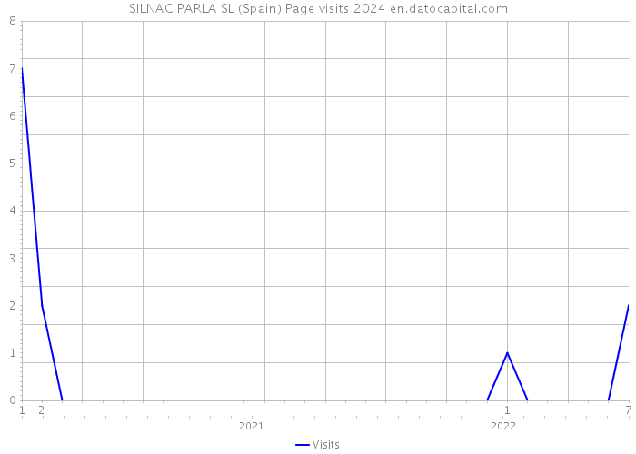 SILNAC PARLA SL (Spain) Page visits 2024 