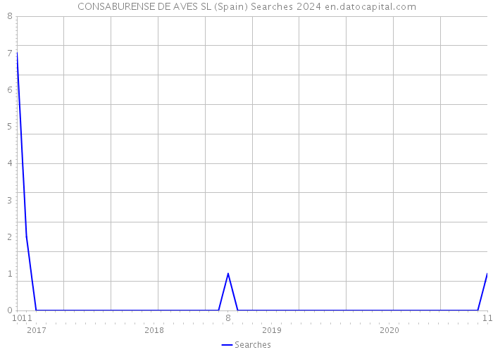 CONSABURENSE DE AVES SL (Spain) Searches 2024 