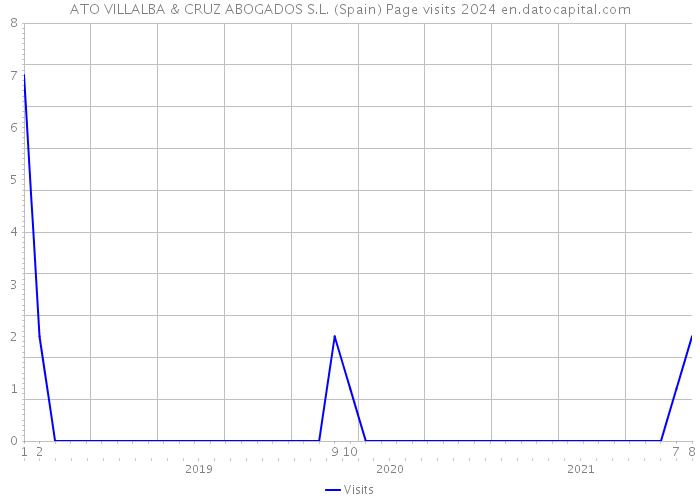 ATO VILLALBA & CRUZ ABOGADOS S.L. (Spain) Page visits 2024 