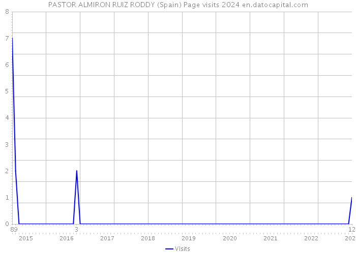 PASTOR ALMIRON RUIZ RODDY (Spain) Page visits 2024 