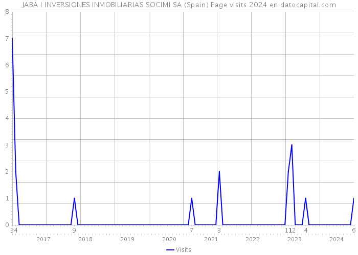 JABA I INVERSIONES INMOBILIARIAS SOCIMI SA (Spain) Page visits 2024 