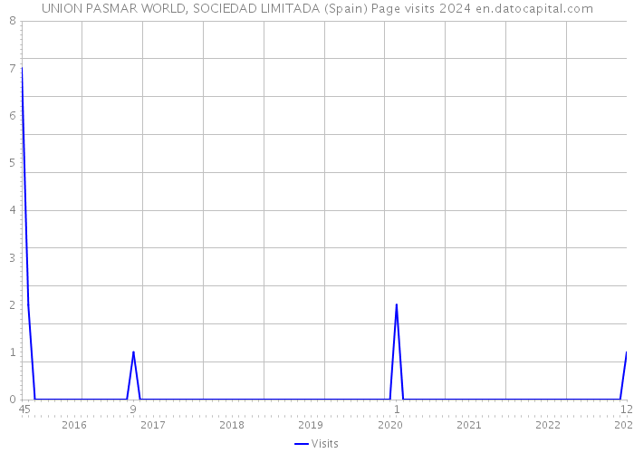 UNION PASMAR WORLD, SOCIEDAD LIMITADA (Spain) Page visits 2024 