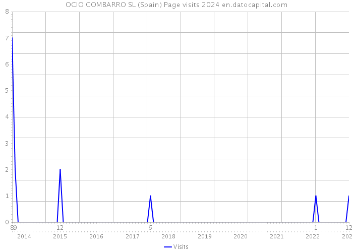 OCIO COMBARRO SL (Spain) Page visits 2024 