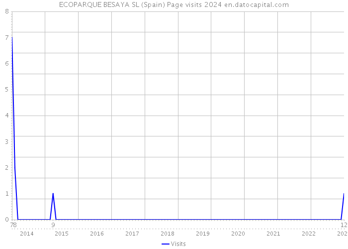 ECOPARQUE BESAYA SL (Spain) Page visits 2024 