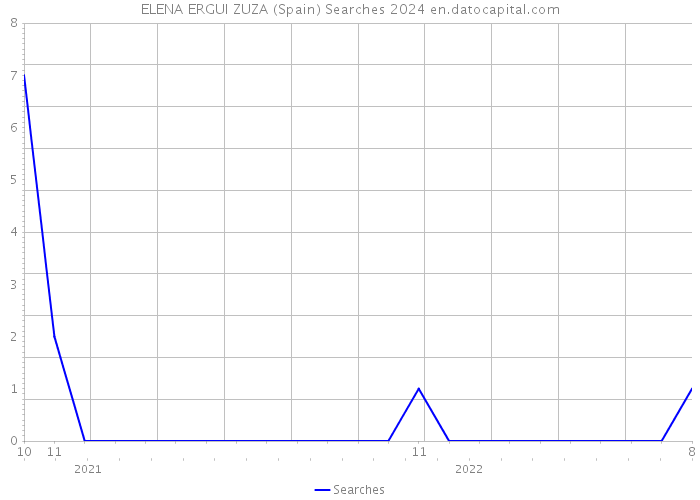 ELENA ERGUI ZUZA (Spain) Searches 2024 