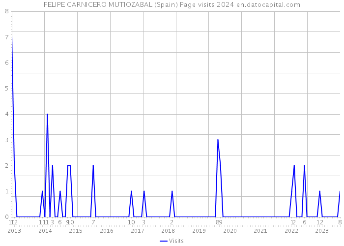 FELIPE CARNICERO MUTIOZABAL (Spain) Page visits 2024 
