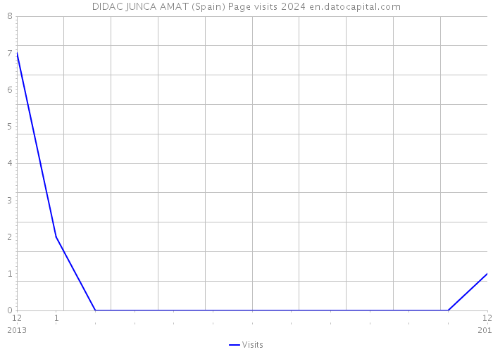 DIDAC JUNCA AMAT (Spain) Page visits 2024 