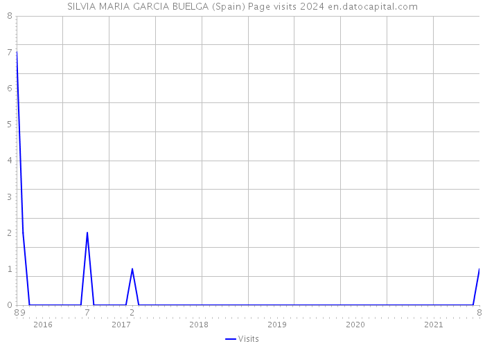 SILVIA MARIA GARCIA BUELGA (Spain) Page visits 2024 