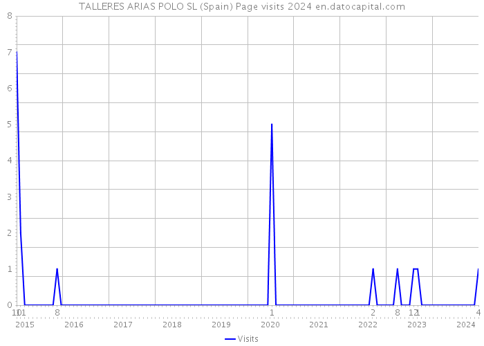 TALLERES ARIAS POLO SL (Spain) Page visits 2024 