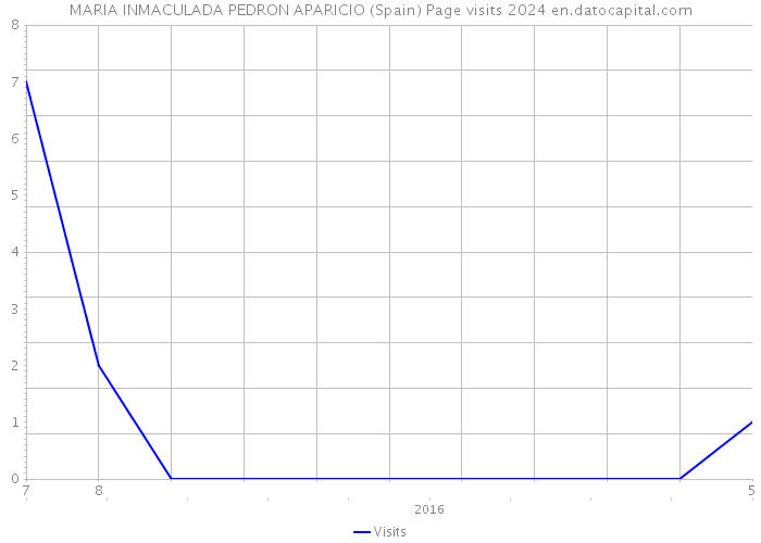 MARIA INMACULADA PEDRON APARICIO (Spain) Page visits 2024 