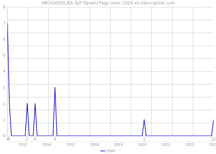 ABOGADOS JEA SLP (Spain) Page visits 2024 