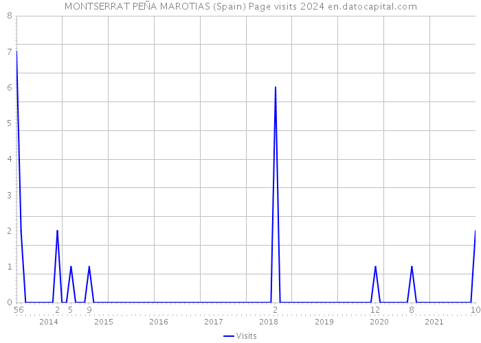 MONTSERRAT PEÑA MAROTIAS (Spain) Page visits 2024 