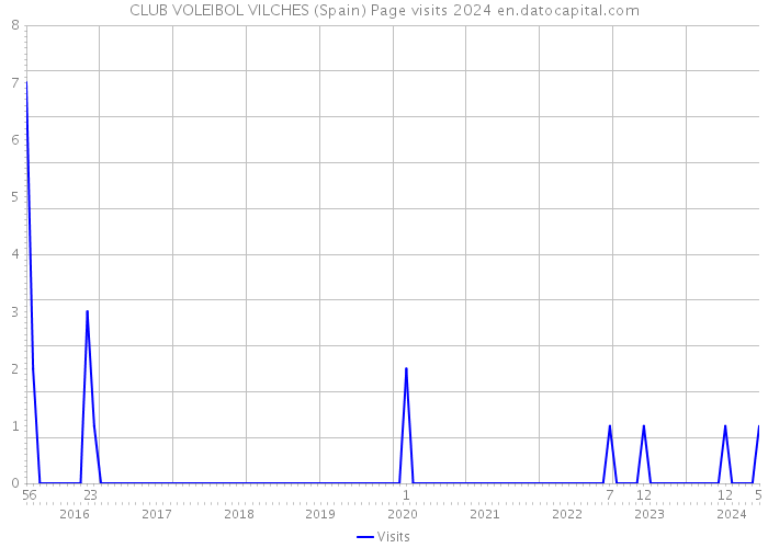CLUB VOLEIBOL VILCHES (Spain) Page visits 2024 