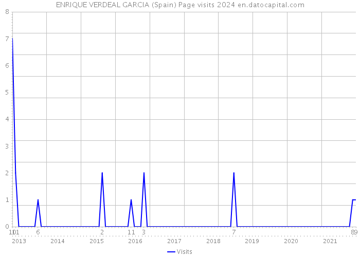 ENRIQUE VERDEAL GARCIA (Spain) Page visits 2024 