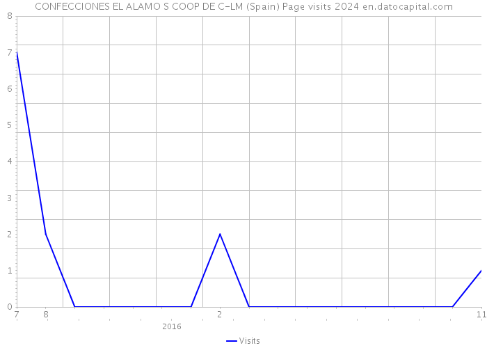 CONFECCIONES EL ALAMO S COOP DE C-LM (Spain) Page visits 2024 