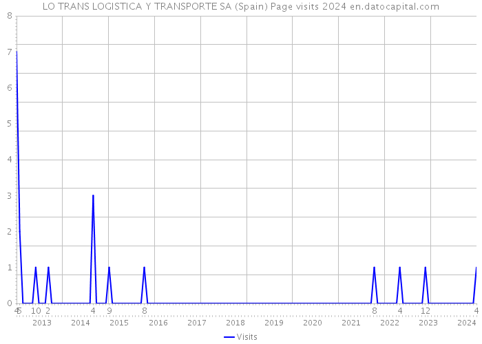 LO TRANS LOGISTICA Y TRANSPORTE SA (Spain) Page visits 2024 