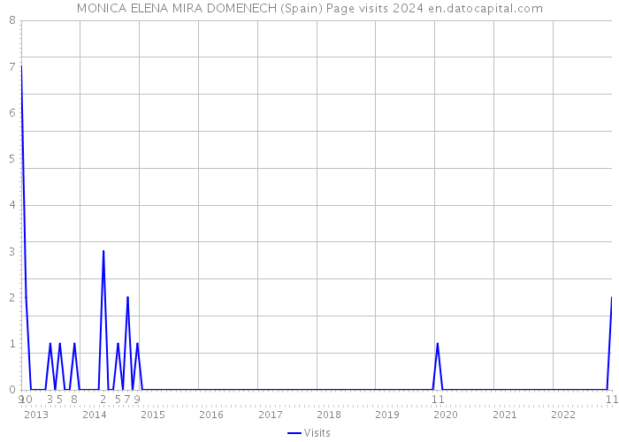 MONICA ELENA MIRA DOMENECH (Spain) Page visits 2024 