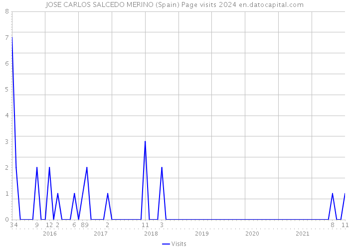 JOSE CARLOS SALCEDO MERINO (Spain) Page visits 2024 