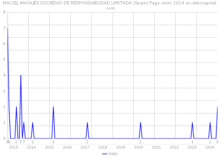 MACIEL MASAJES SOCIEDAD DE RESPONSABILIDAD LIMITADA (Spain) Page visits 2024 
