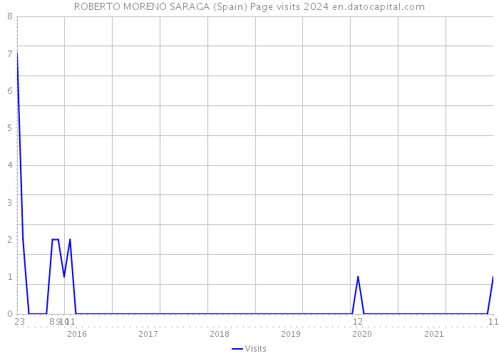 ROBERTO MORENO SARAGA (Spain) Page visits 2024 