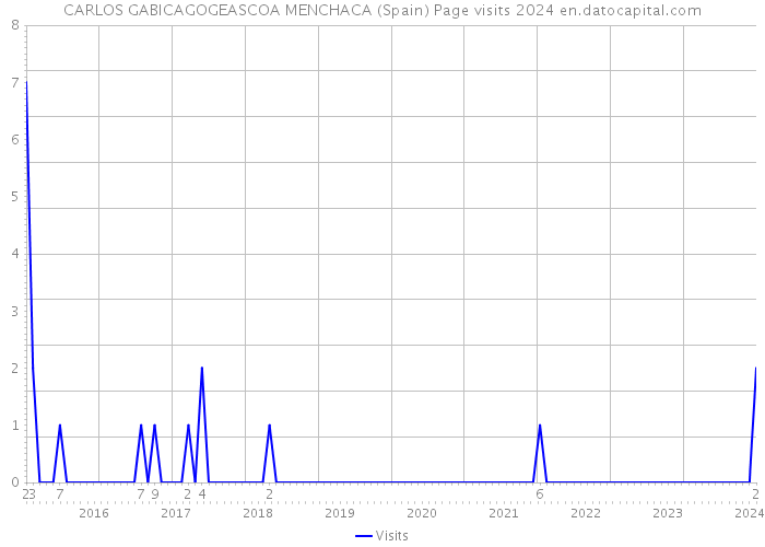 CARLOS GABICAGOGEASCOA MENCHACA (Spain) Page visits 2024 