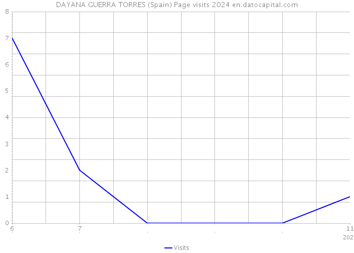 DAYANA GUERRA TORRES (Spain) Page visits 2024 