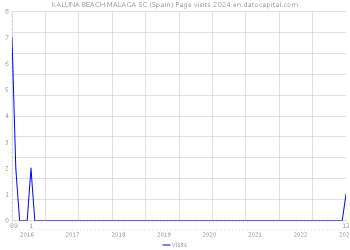 KALUNA BEACH MALAGA SC (Spain) Page visits 2024 