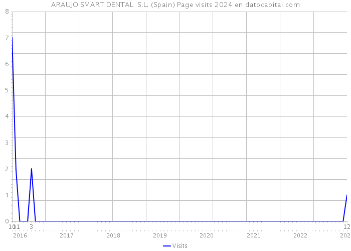 ARAUJO SMART DENTAL S.L. (Spain) Page visits 2024 