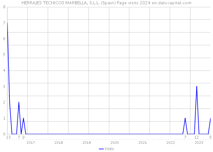 HERRAJES TECNICOS MARBELLA, S.L.L. (Spain) Page visits 2024 