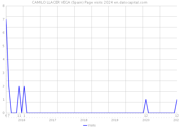 CAMILO LLACER VEGA (Spain) Page visits 2024 