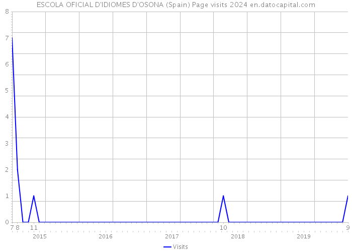 ESCOLA OFICIAL D'IDIOMES D'OSONA (Spain) Page visits 2024 