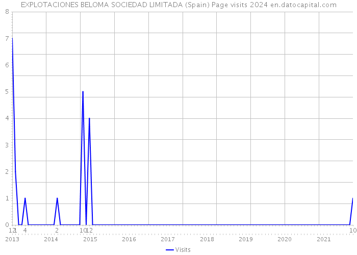 EXPLOTACIONES BELOMA SOCIEDAD LIMITADA (Spain) Page visits 2024 