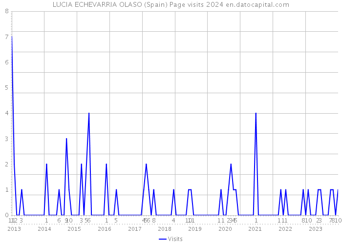 LUCIA ECHEVARRIA OLASO (Spain) Page visits 2024 