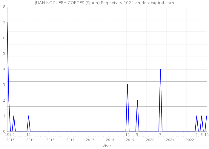 JUAN NOGUERA CORTES (Spain) Page visits 2024 